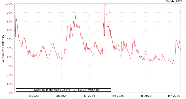 graph of Naruida Technology Co Ltd GJR-GARCH