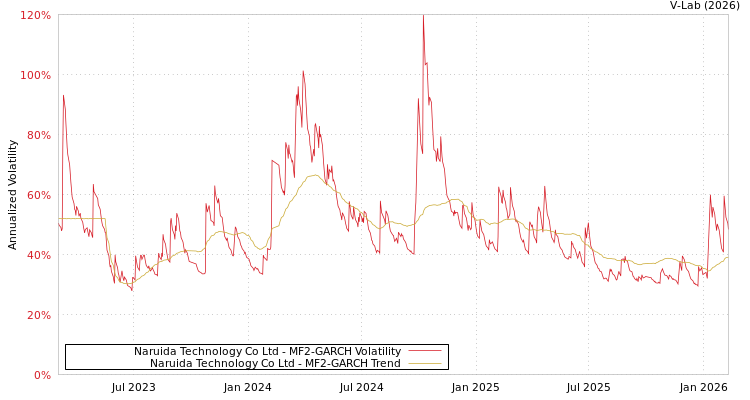 graph of Naruida Technology Co Ltd MF2-GARCH