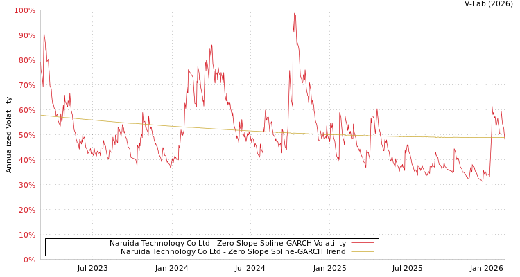 graph of Naruida Technology Co Ltd S0GARCH
