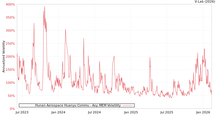 graph of Hunan Aerospace Huanyu Commu AMEM