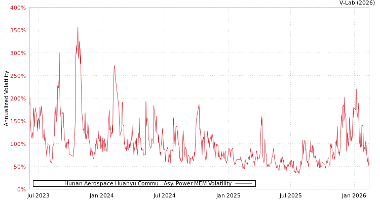 graph of Hunan Aerospace Huanyu Commu APMEM