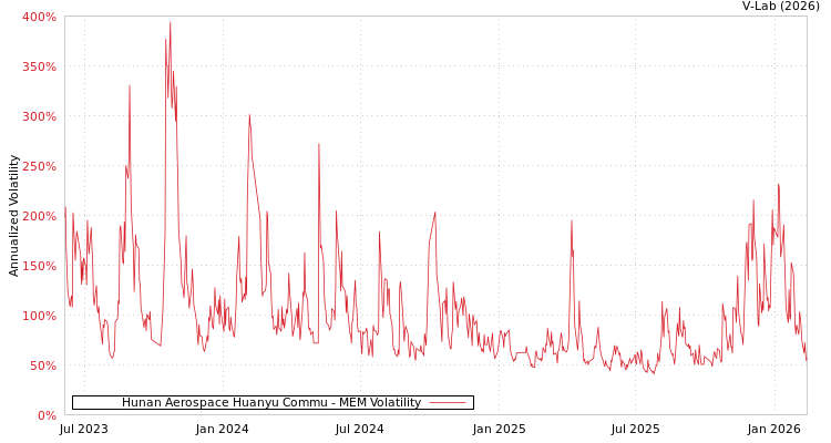 graph of Hunan Aerospace Huanyu Commu MEM