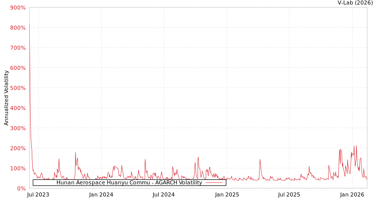 graph of Hunan Aerospace Huanyu Commu AGARCH