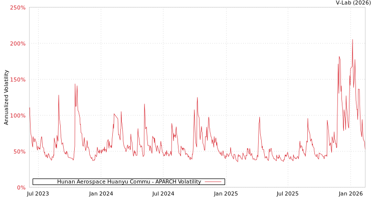 graph of Hunan Aerospace Huanyu Commu APARCH