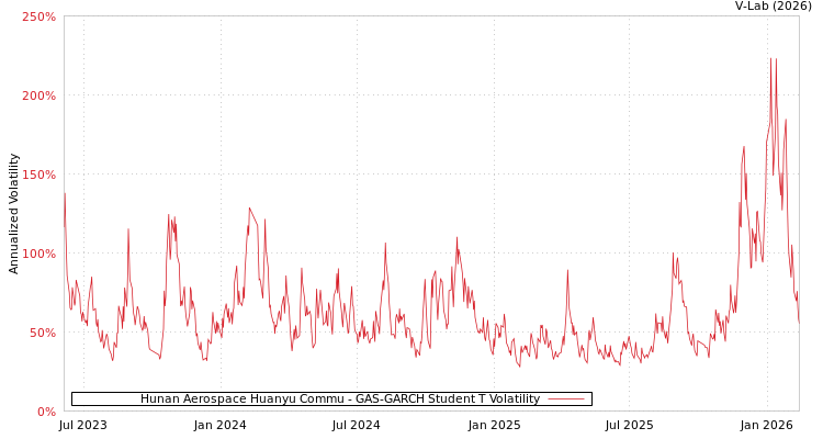 graph of Hunan Aerospace Huanyu Commu GAS-GARCH-T