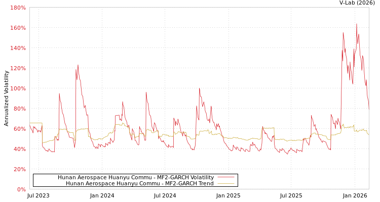 graph of Hunan Aerospace Huanyu Commu MF2-GARCH