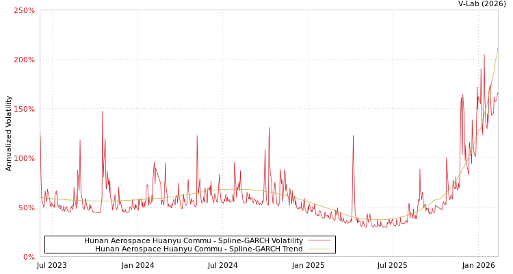 graph of Hunan Aerospace Huanyu Commu SGARCH