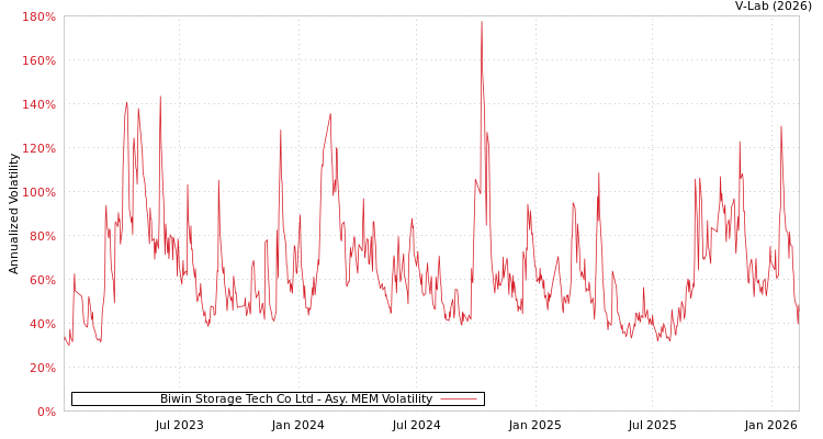 graph of Biwin Storage Tech Co Ltd AMEM