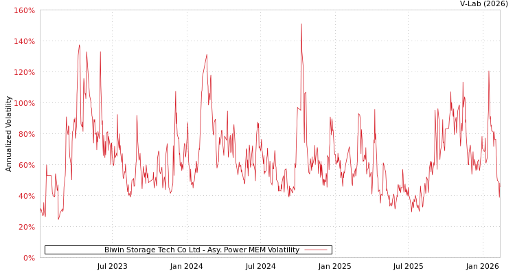 graph of Biwin Storage Tech Co Ltd APMEM