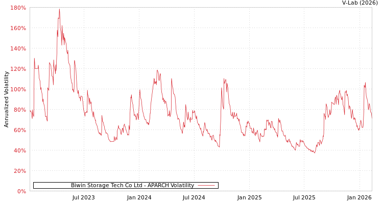 graph of Biwin Storage Tech Co Ltd APARCH