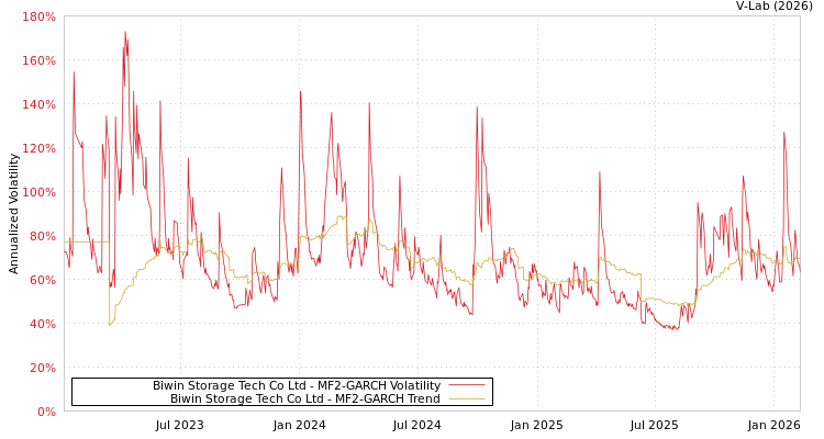 graph of Biwin Storage Tech Co Ltd MF2-GARCH