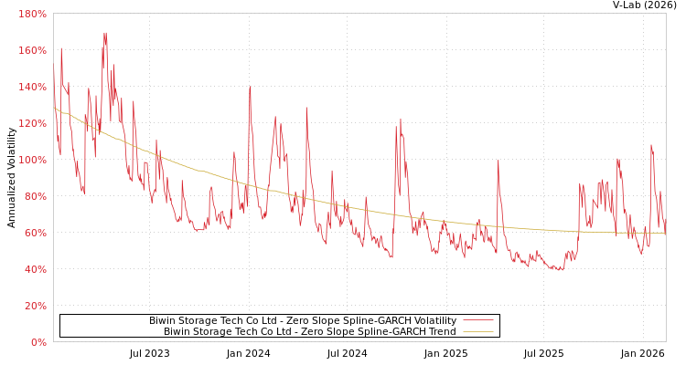 graph of Biwin Storage Tech Co Ltd S0GARCH