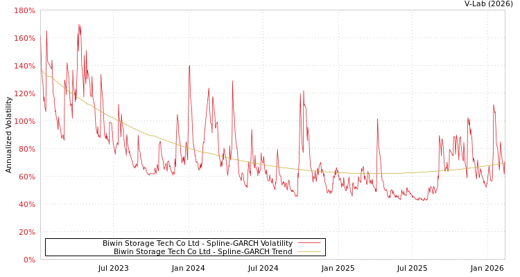 graph of Biwin Storage Tech Co Ltd SGARCH