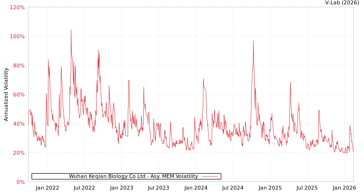 graph of Wuhan Keqian Biology Co Ltd AMEM