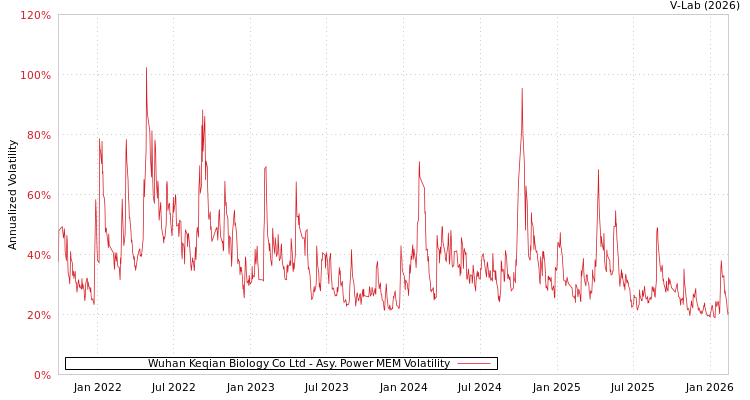 graph of Wuhan Keqian Biology Co Ltd APMEM