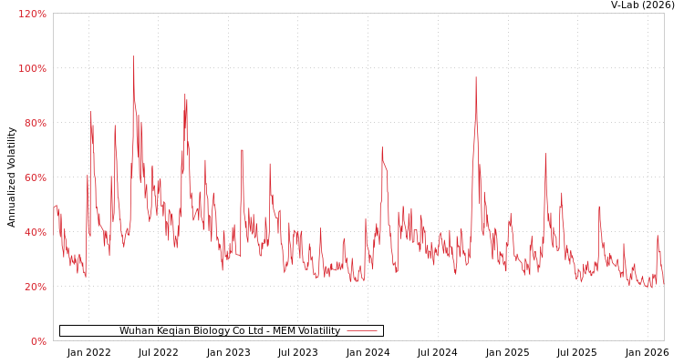 graph of Wuhan Keqian Biology Co Ltd MEM