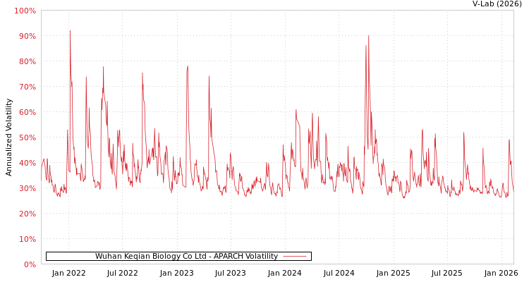 graph of Wuhan Keqian Biology Co Ltd APARCH