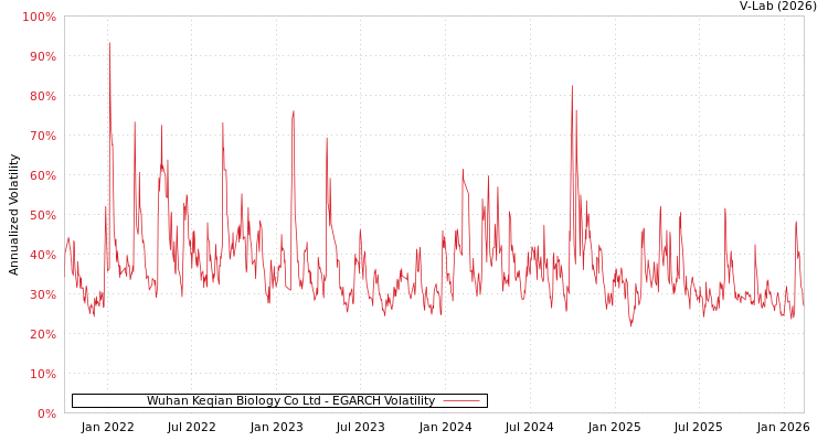 graph of Wuhan Keqian Biology Co Ltd EGARCH
