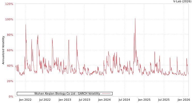 graph of Wuhan Keqian Biology Co Ltd GARCH