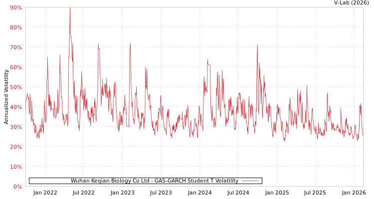 graph of Wuhan Keqian Biology Co Ltd GAS-GARCH-T