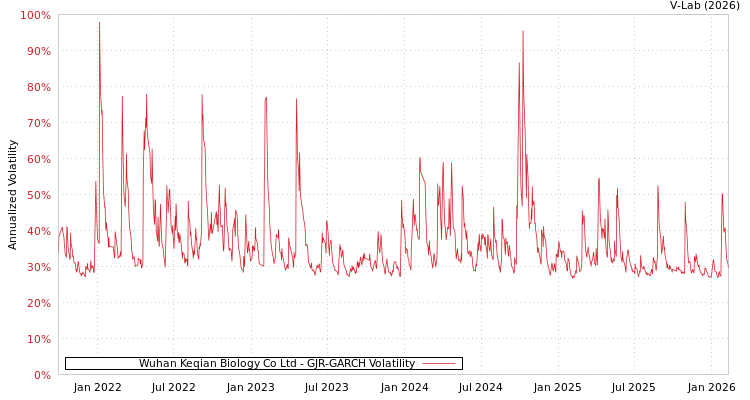 graph of Wuhan Keqian Biology Co Ltd GJR-GARCH