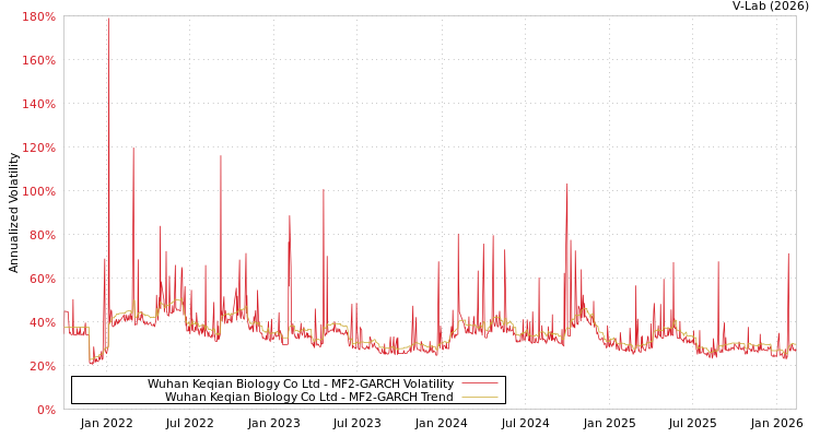graph of Wuhan Keqian Biology Co Ltd MF2-GARCH