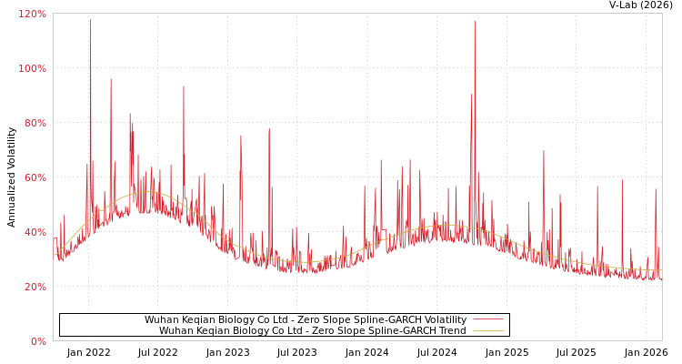 graph of Wuhan Keqian Biology Co Ltd S0GARCH