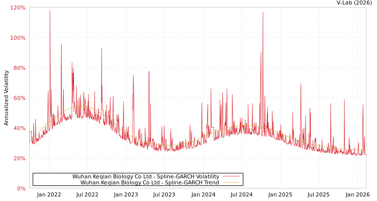 graph of Wuhan Keqian Biology Co Ltd SGARCH
