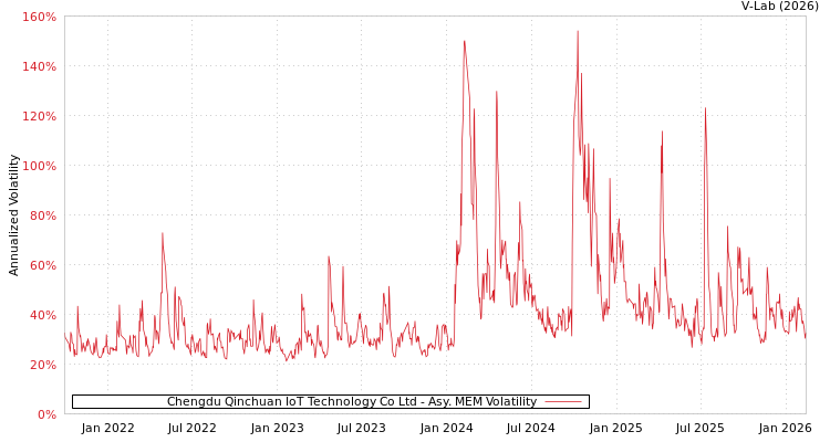 graph of Chengdu Qinchuan IoT Technology Co Ltd AMEM