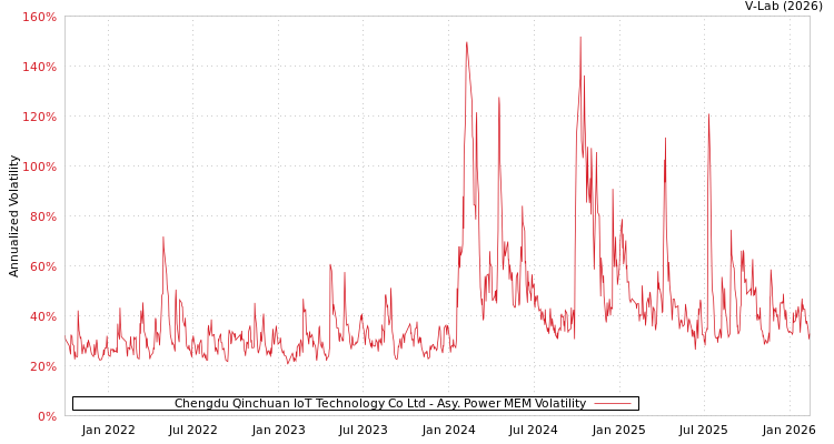 graph of Chengdu Qinchuan IoT Technology Co Ltd APMEM