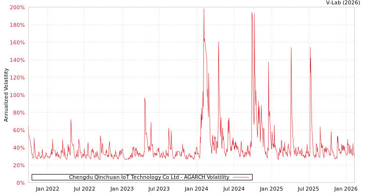 graph of Chengdu Qinchuan IoT Technology Co Ltd AGARCH