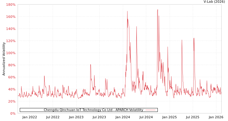 graph of Chengdu Qinchuan IoT Technology Co Ltd APARCH