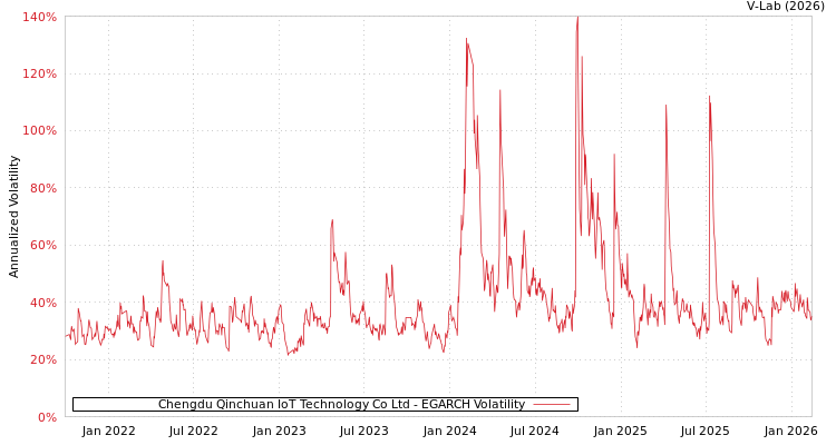 graph of Chengdu Qinchuan IoT Technology Co Ltd EGARCH