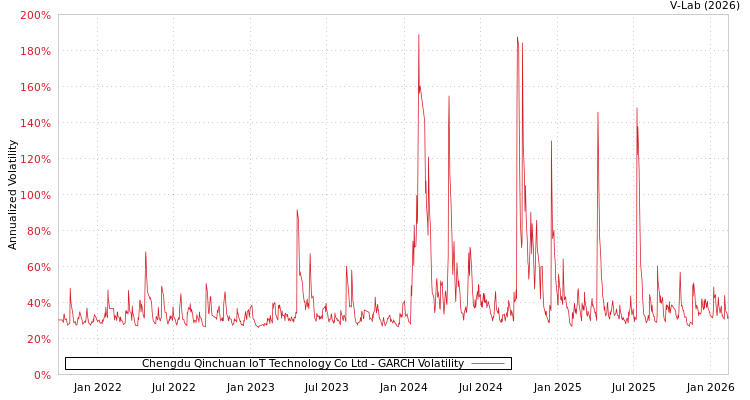 graph of Chengdu Qinchuan IoT Technology Co Ltd GARCH