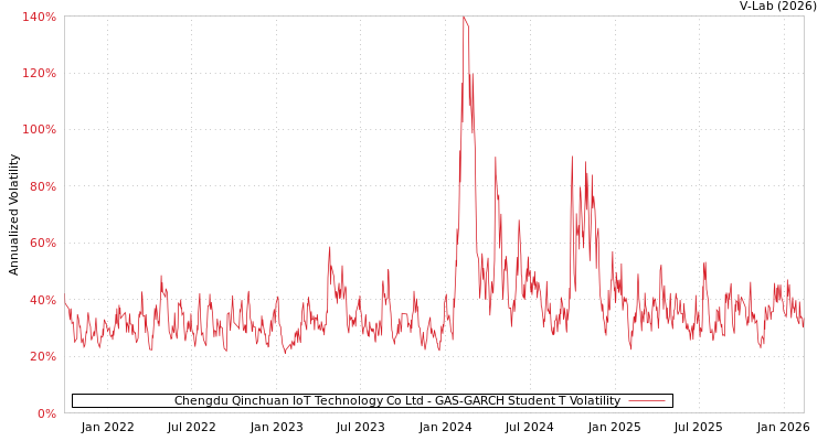 graph of Chengdu Qinchuan IoT Technology Co Ltd GAS-GARCH-T