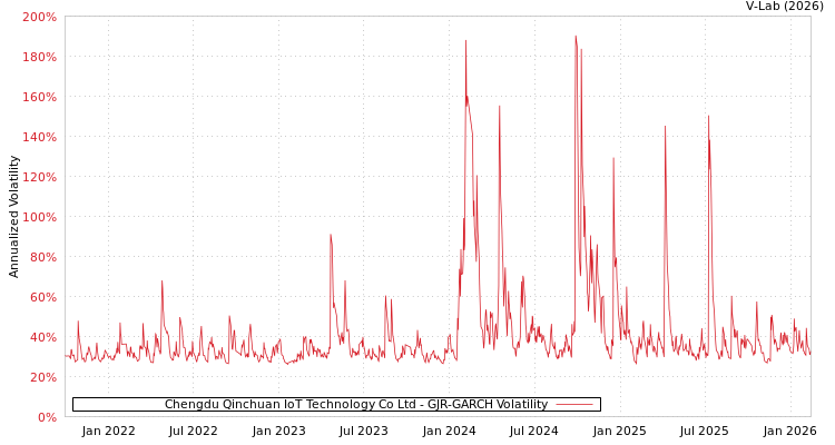 graph of Chengdu Qinchuan IoT Technology Co Ltd GJR-GARCH