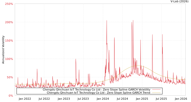 graph of Chengdu Qinchuan IoT Technology Co Ltd S0GARCH
