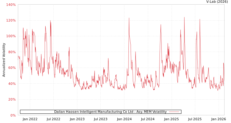 graph of Dalian Haosen Intelligent Manufacturing Co Ltd AMEM