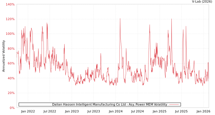 graph of Dalian Haosen Intelligent Manufacturing Co Ltd APMEM