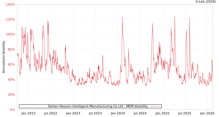 graph of Dalian Haosen Intelligent Manufacturing Co Ltd MEM