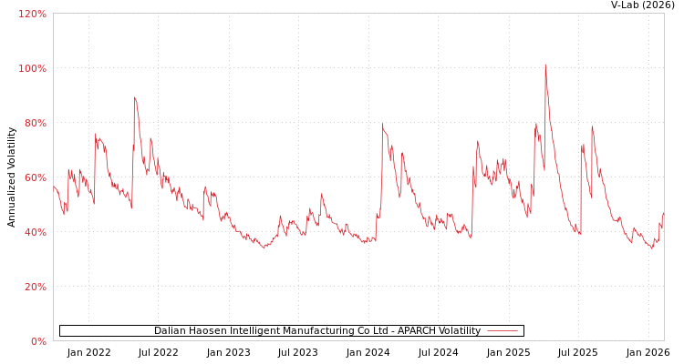 graph of Dalian Haosen Intelligent Manufacturing Co Ltd APARCH