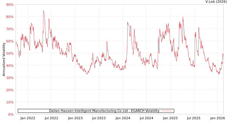 graph of Dalian Haosen Intelligent Manufacturing Co Ltd EGARCH