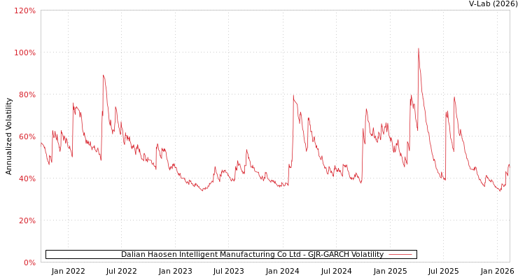 graph of Dalian Haosen Intelligent Manufacturing Co Ltd GJR-GARCH