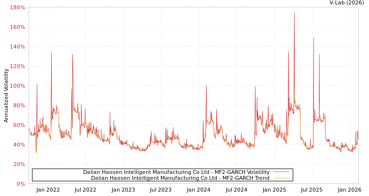 graph of Dalian Haosen Intelligent Manufacturing Co Ltd MF2-GARCH