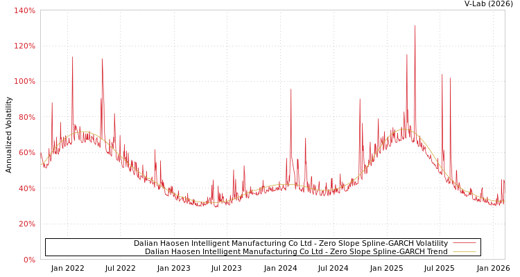 graph of Dalian Haosen Intelligent Manufacturing Co Ltd S0GARCH