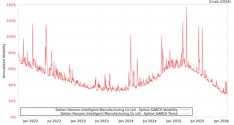 graph of Dalian Haosen Intelligent Manufacturing Co Ltd SGARCH