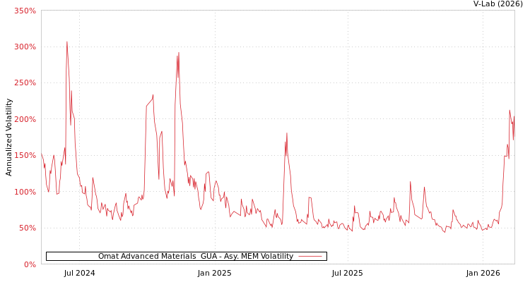 graph of Omat Advanced Materials  GUA AMEM