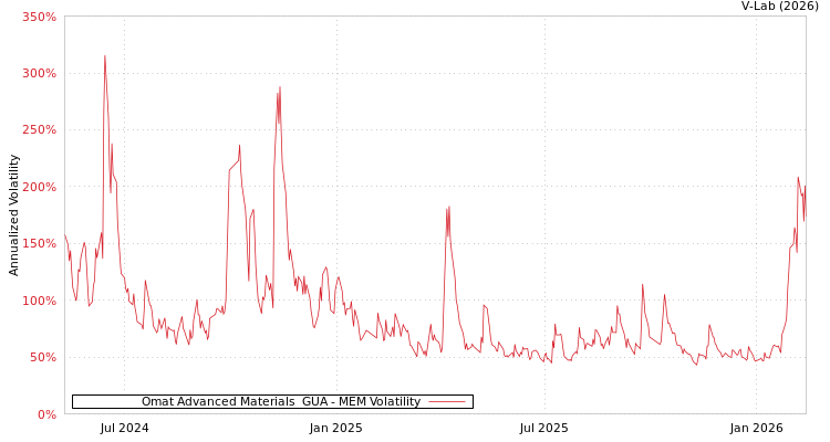graph of Omat Advanced Materials  GUA MEM