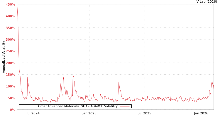 graph of Omat Advanced Materials  GUA AGARCH