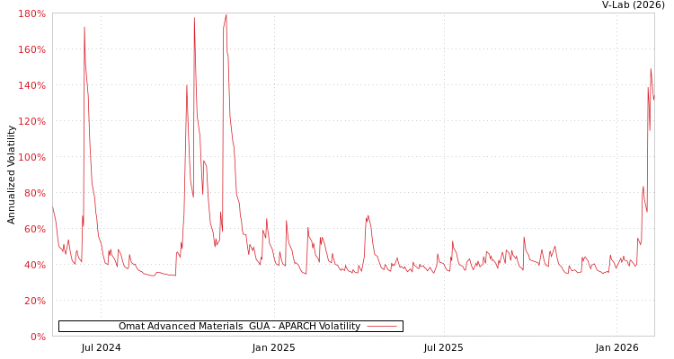 graph of Omat Advanced Materials  GUA APARCH